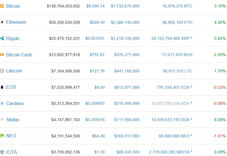 가상화폐 시세(14일 오전 11시 48분 기준)./자료=코인마켓캡