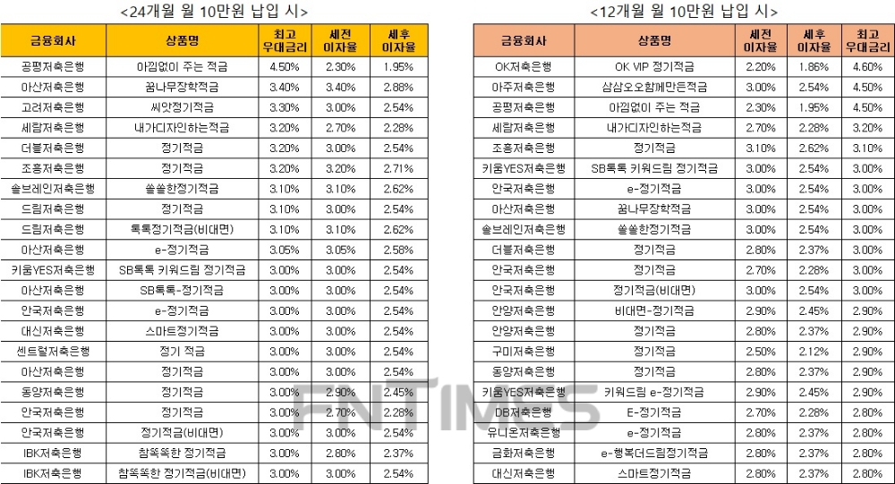 △ 자료 : 금융감독원 금융상품통합비교공시 ‘금융상품한눈에’ 저축은행 적금 24개월 월 10만원 납입시(왼쪽), 적금 14개월 월 10만원 납입 시.