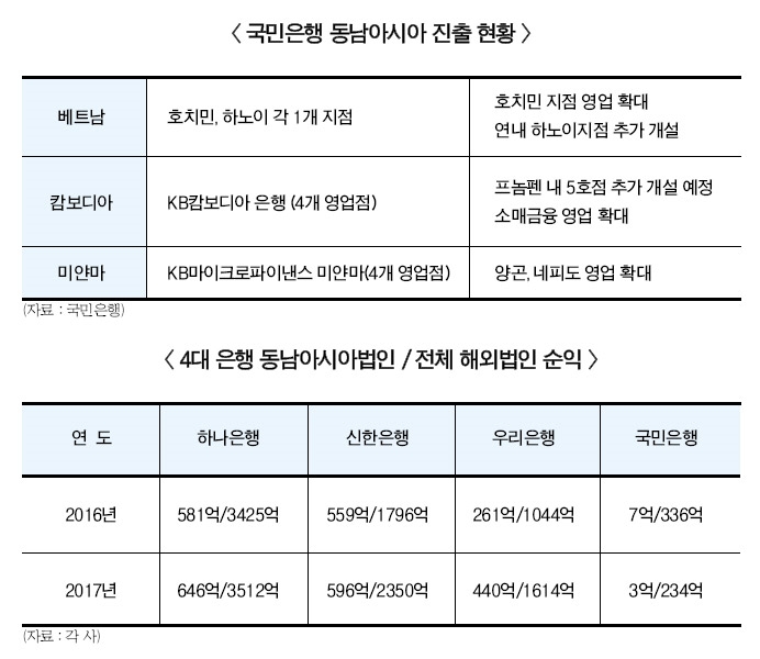 KB국민은행, 동남아 시장 적극 공략 나서