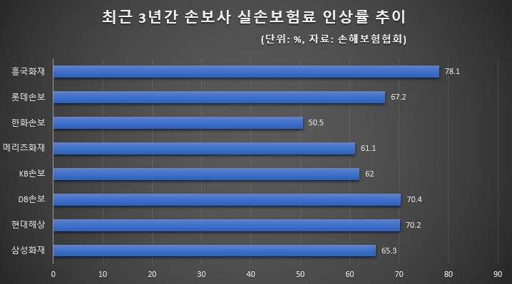△자료=손해보험협회
