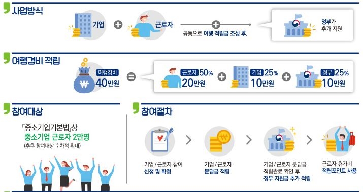 △근로자 휴가지원 사업 개요 / 사진=한국관광공사