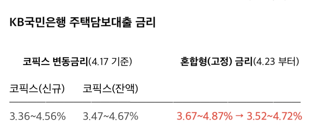 KB국민은행, 23일부터 혼합형 주담대 금리 0.15%p 인하