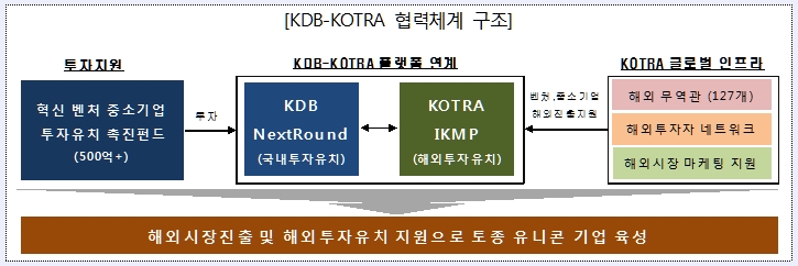 산업은행·코트라, K-유니콘 기업 육성 위해 MOU