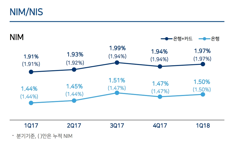 우리은행, 1분기 순이익 5897억원...전년동기比 7.5%↓