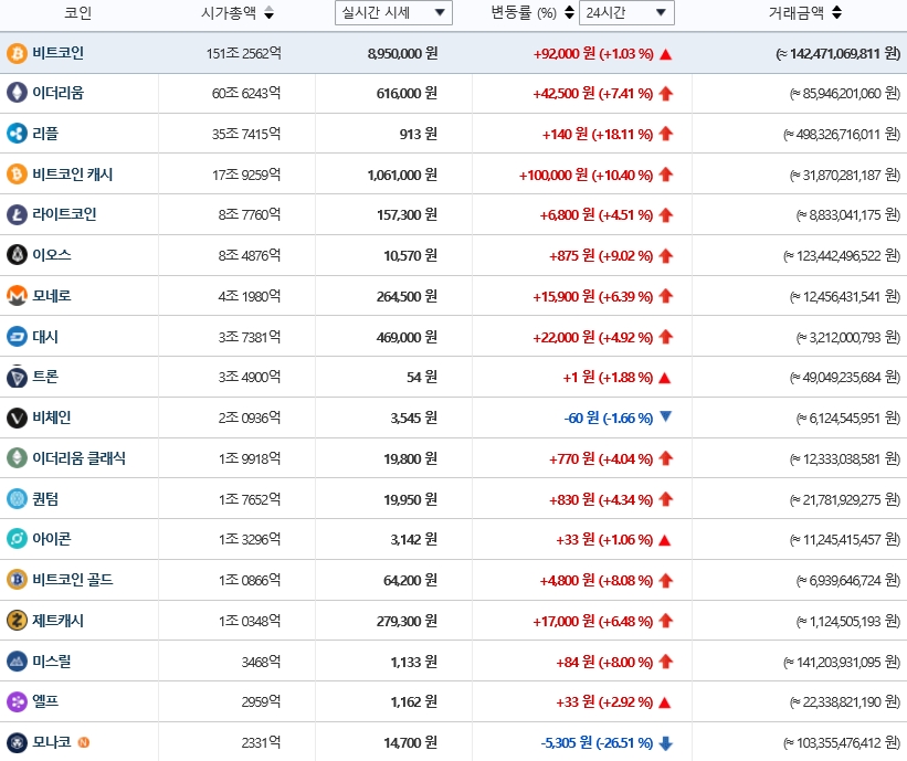 가상화폐 시세(20일 오후 6시 46분 기준)./자료=빗썸