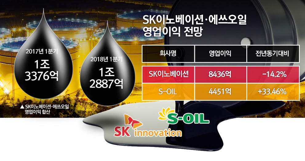 S오일·SK이노 정유업계 슈퍼 사이클 견인