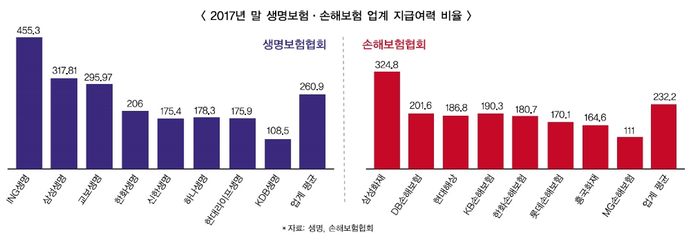 조여오는 IFRS17의 압박…보험업계 지급여력 빨간불