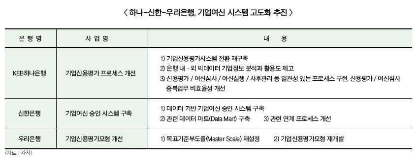 하나·신한, 기업여신시스템 고도화 총력