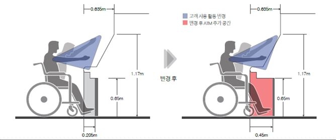 △장애인의 편의를 강화한 ATM 기기 변경안 / 자료=금융위원회