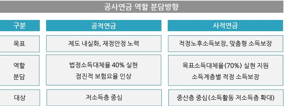 △공적, 사적 연금의 역할분담 예시 / 자료=보험연구원