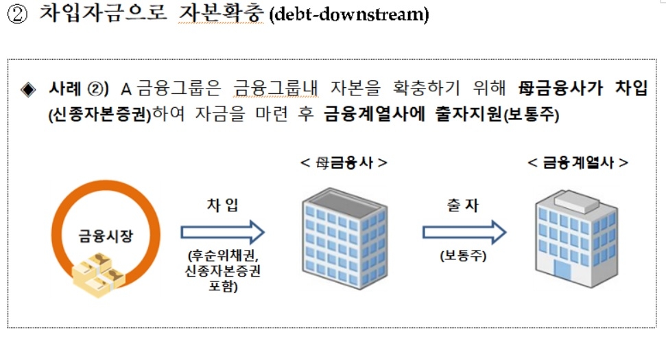 금융당국, 미래에셋 등 4개 금융그룹에 '리스크' 지적