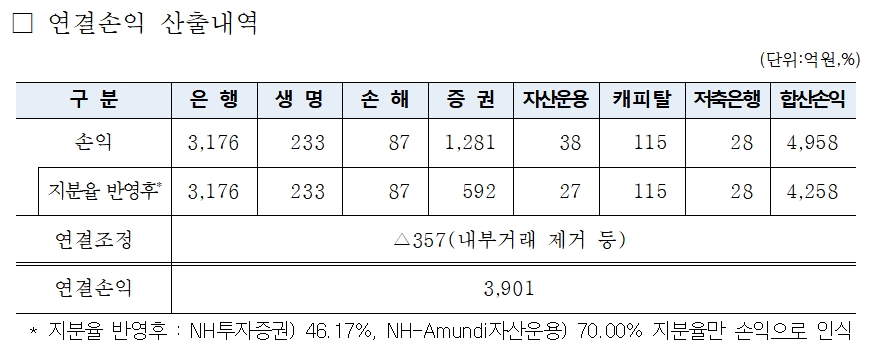 농협금융 2018년 1분기 순익 내역 / 자료= 농협금융지주