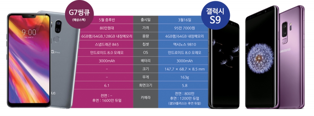 LG전자, G7씽큐 공개 눈앞…갤S9과 5월 대전 임박
