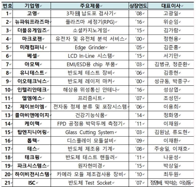 2018년 코스닥 라이징스타 선정 기업 현황