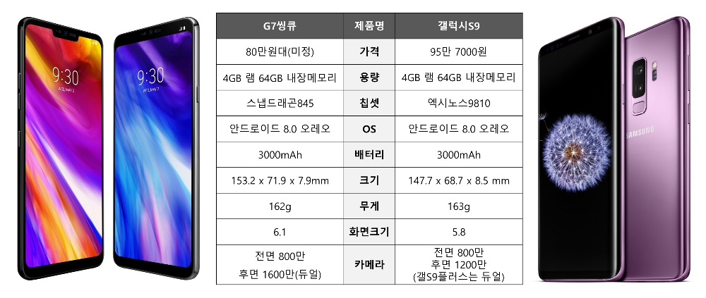 △G7씽큐와 갤럭시S9 스펙 비교. G7플러스씽큐, 갤럭시S9플러스는 제외