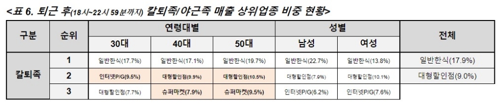 BC카드, 직장인 트렌드 분석…연령대 낮을수록 워라밸 중시