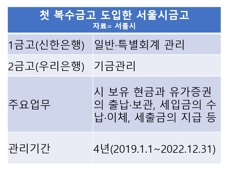 서울시금고 1금고 신한은행·2금고 우리은행…104년 독점깼다
