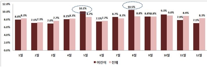 △지난해 월별 어린이 자동차 사고 발생량 추이 / 자료=보험개발원