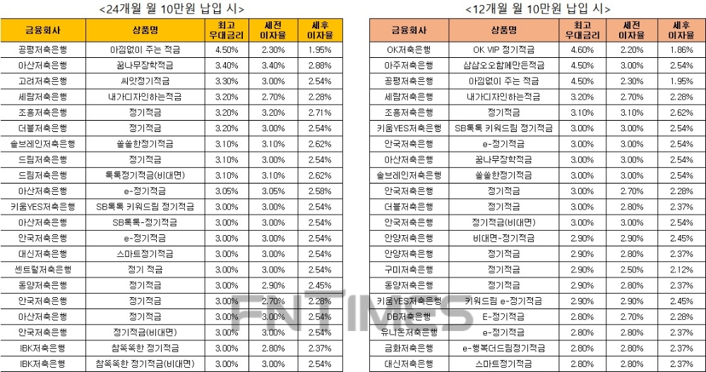 △ 자료 : 금융감독원 금융상품통합비교공시 ‘금융상품한눈에’ 저축은행 적금 24개월 월 10만원 납입시(왼쪽), 적금 14개월 월 10만원 납입 시.