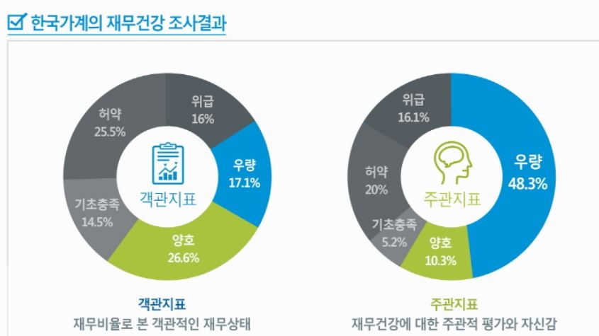 △한국가계의 재무건강 조사 결과 / 자료=메트라이프생명