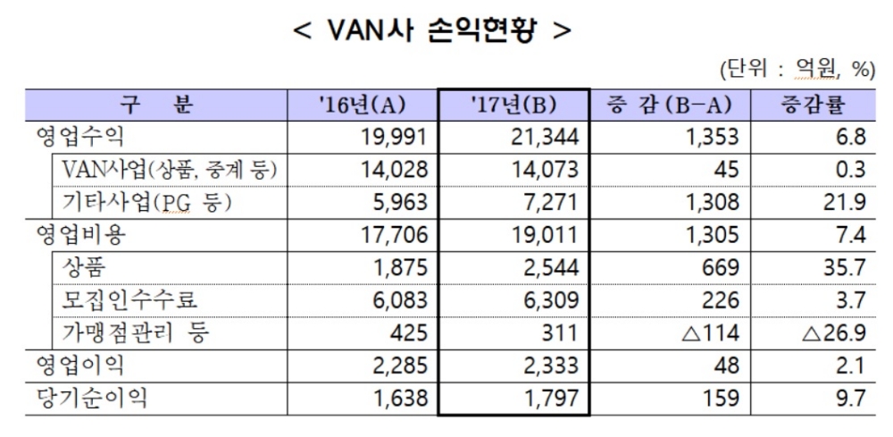 밴(VAN)사, 작년 당기순이익 1797억원…전자지급결제대행↑ 중계수수료 수익↓