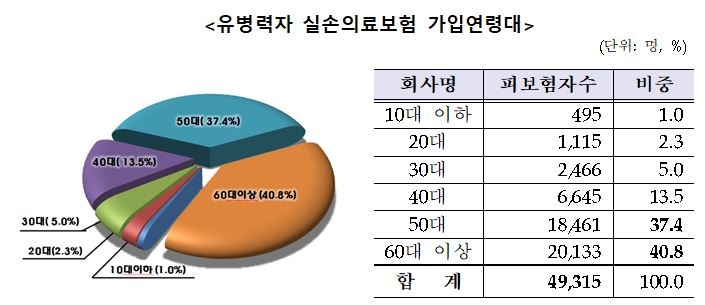 △유병력자 실손의료보험 가입연령대 / 자료=금융위원회