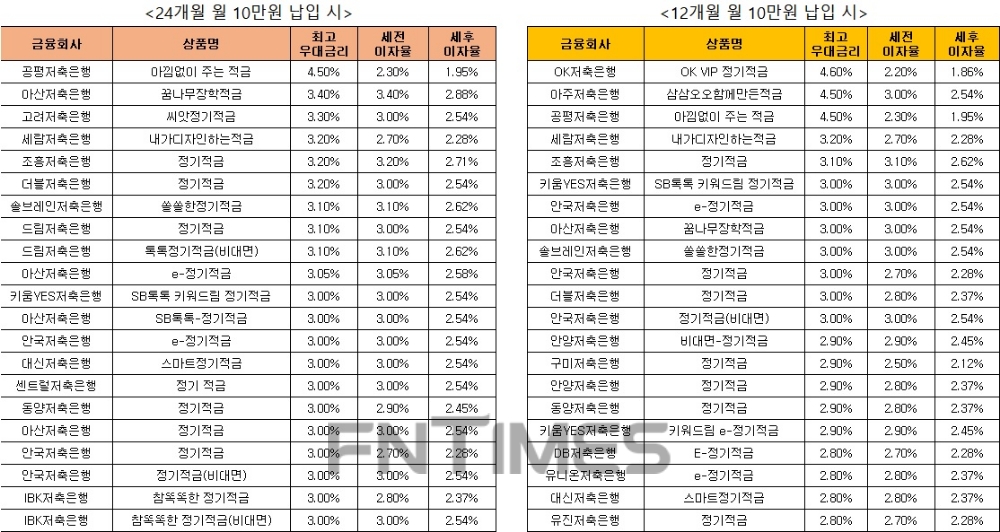 △ 자료 : 금융감독원 금융상품통합비교공시 ‘금융상품한눈에’ 저축은행 적금 24개월 월 10만원 납입시(왼쪽), 적금 12개월 월 10만원 납입 시.