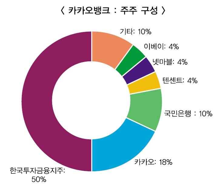 카카오뱅크, 한투지주 대주주체제 장기화 조짐