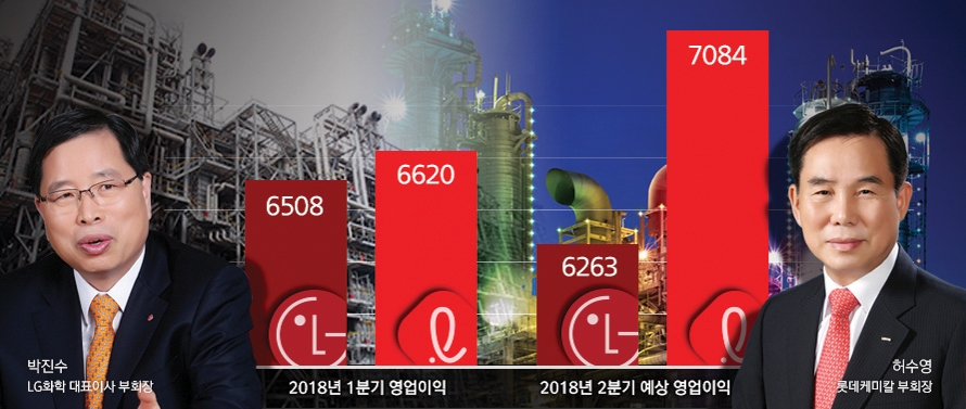 롯데케미칼·LG화학 2분기 이후 반전 기대
