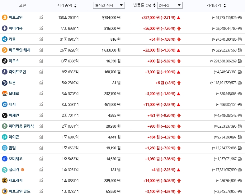 가상화폐 시세(14일 오전 10시 9분 기준)./자료=빗썸