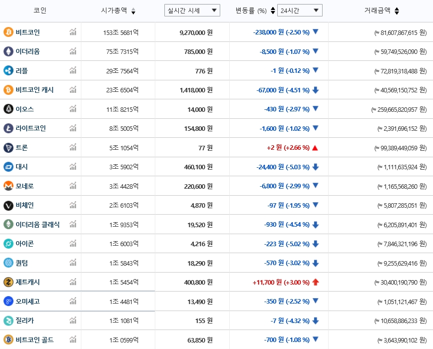 가상화폐 시세(17일 오전 8시 32분 기준)./자료=빗썸