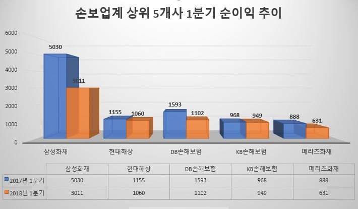 △손보업계 상위 5개사 1분기 순이익 추이 (단위: 억 원) / 자료=각 사