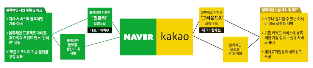 네이버-카카오, 블록체인 맞대결 ‘턴 온’