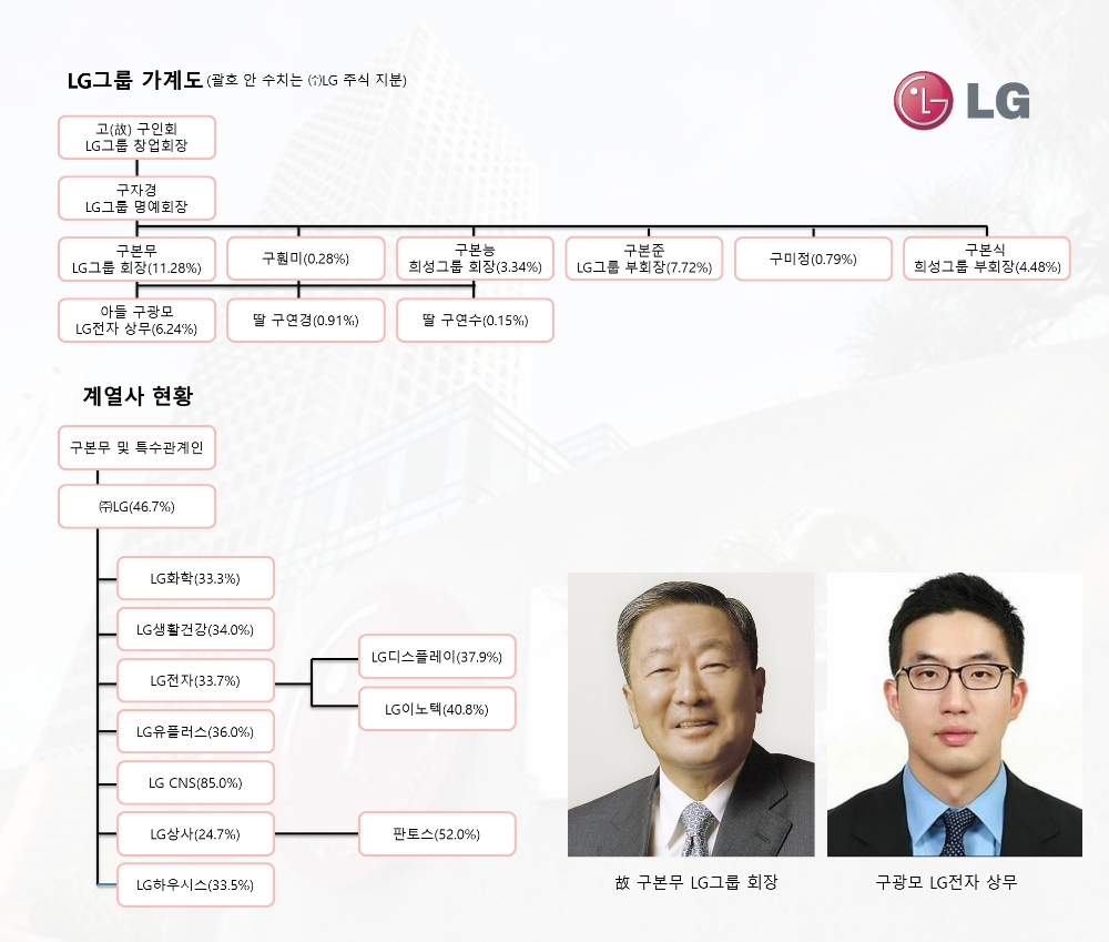 구본무 회장 별세…LG ‘4세 경영’ 구광모 號 닻 올린다