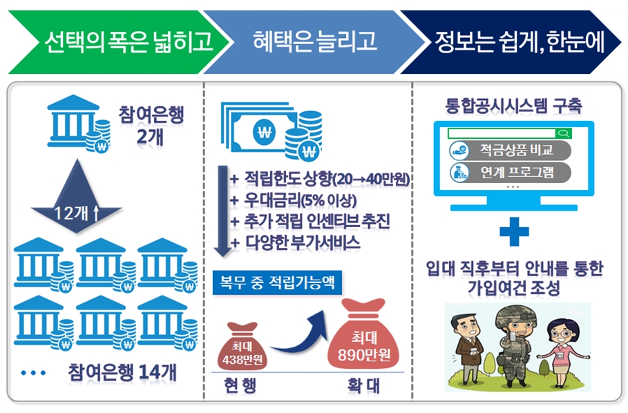 국군병사적금 확대 개편 / 자료= 금융위원회 등 5개기관