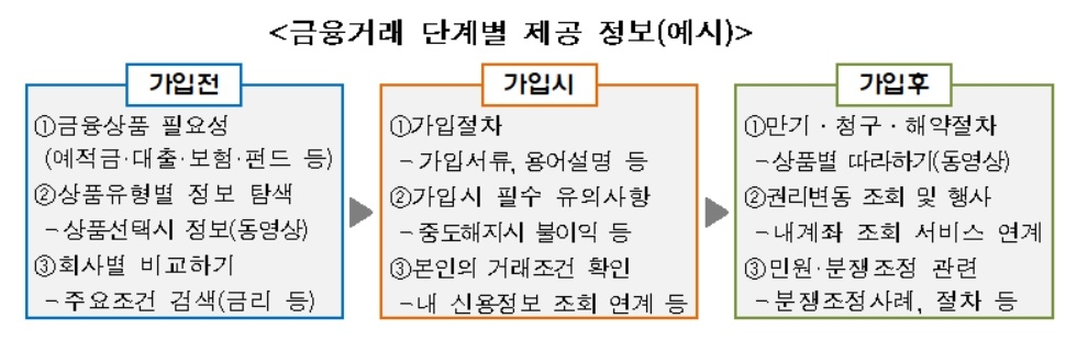 금감원, 금융상품 정보 제공 소비자 설문조사 결과 발표