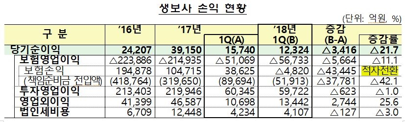 △2018년 1분기 생명보험사 영업실적 / 자료=금융감독원