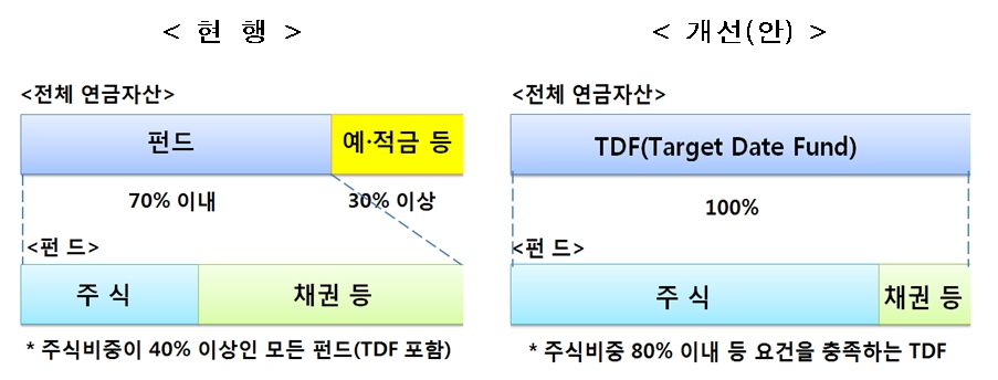 퇴직연금 자산 100%까지 TDF 투자 허용 / 자료= 금융위원회(2018.05.23)