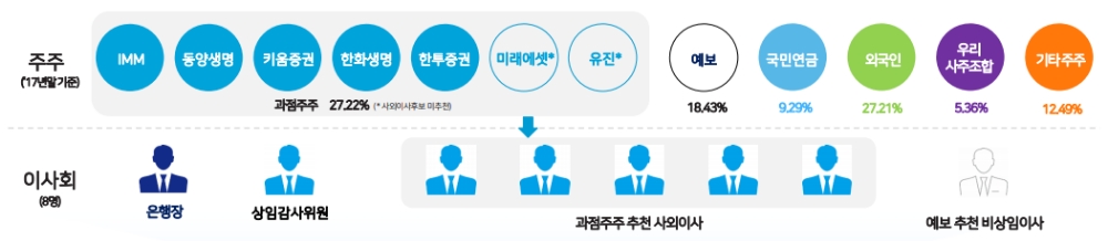 우리은행 지배구조(2017년말 기준) / 자료= 우리은행