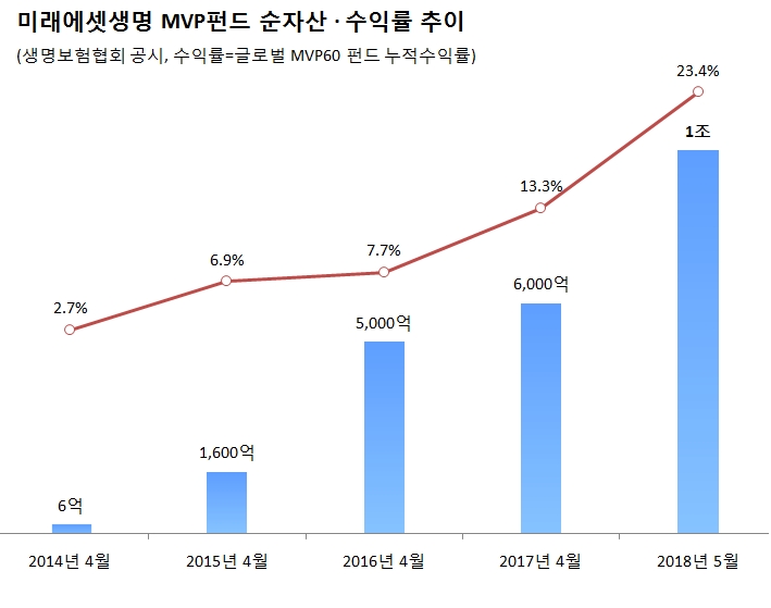 △자료=생명보험협회, 미래에셋생명