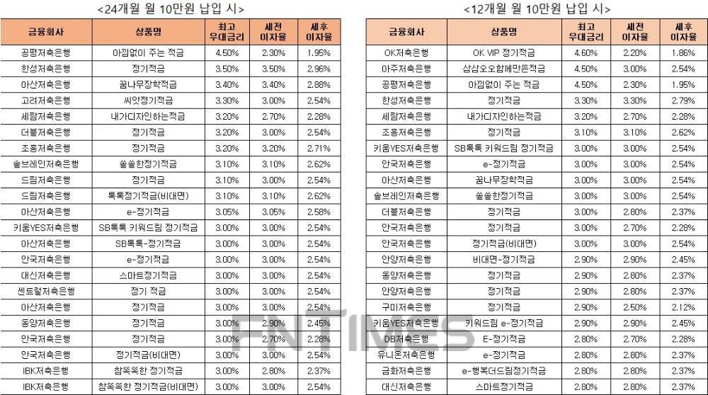 △ 자료 : 금융감독원 금융상품통합비교공시 ‘금융상품한눈에’ 저축은행 적금 24개월 월 10만원 납입시(왼쪽), 적금 12개월 월 10만원 납입 시.
