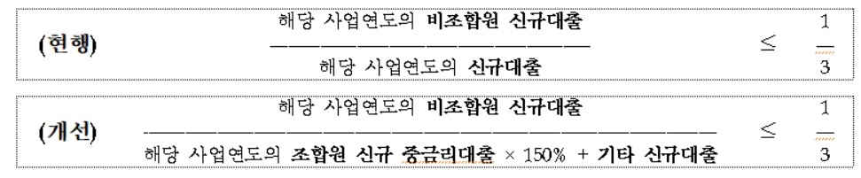 중금리대출 취급 많으면 비조합원 대출한도 우대된다