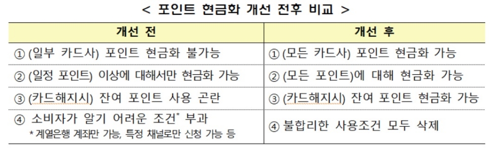 앞으로 모든 카드사 포인트 현금화 가능해진다
