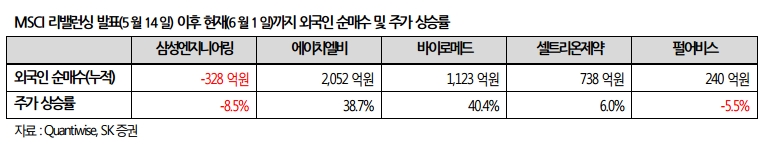 “삼성엔지니어링·셀트리온 제약 등 외인 자금 유입 기대감 유효” - SK증권