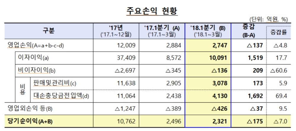 1분기 저축은행 순이익 2321억원…전년比 7% 감소