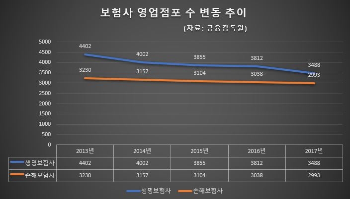 △보험사 영업점포 수 변동 추이 (단위: 개) / 자료=금융감독원
