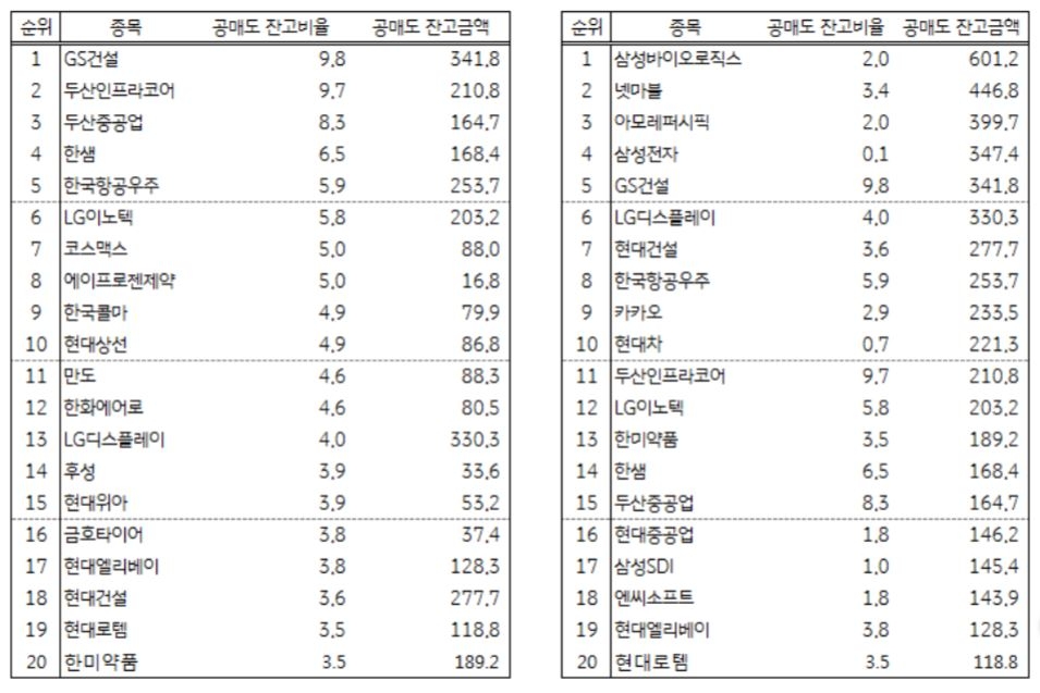 이달 1일 기준 공매도 상위 종목. 자료=KB증권