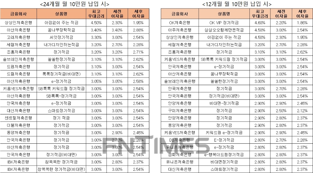 △ 자료 : 금융감독원 금융상품통합비교공시 ‘금융상품한눈에’ 저축은행 적금 24개월 월 10만원 납입시(왼쪽), 적금 12개월 월 10만원 납입 시.
