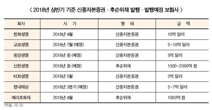 [상반기 보험업계 5대 이슈⑤] 상반기에만 5조, IFRS17 대비 자본확충 러시