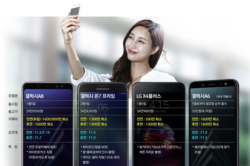 “셀피족 잡아라” 삼성·LG 폰 전면카메라 강화